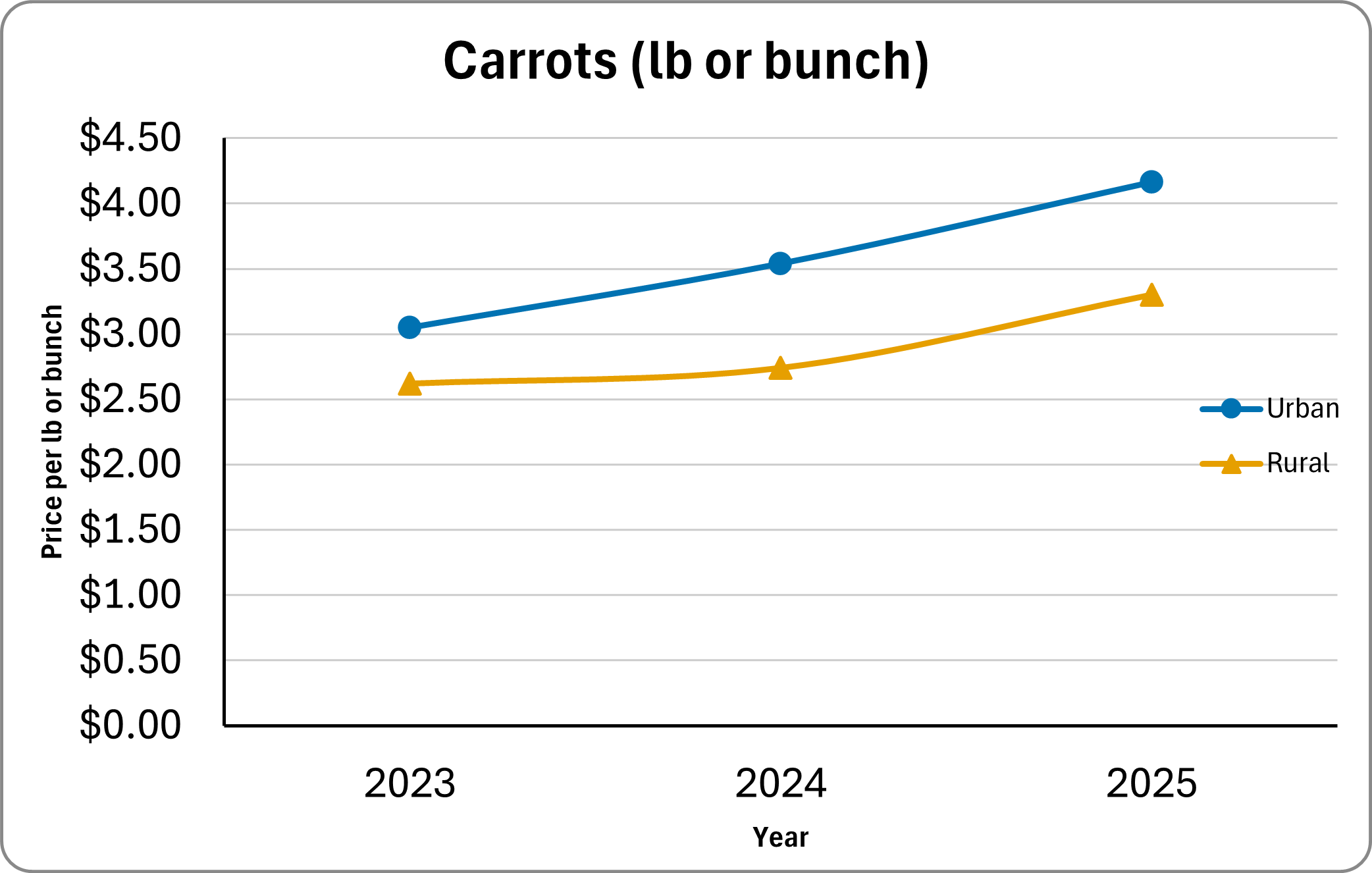 Graph of Carrot price 2023-2025