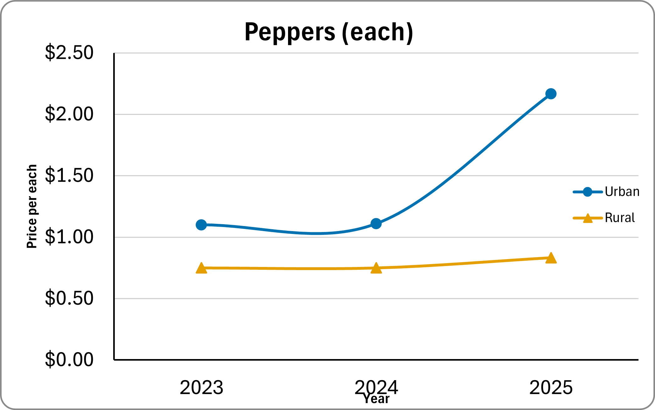 Graph of Pepper price 2023-2025
