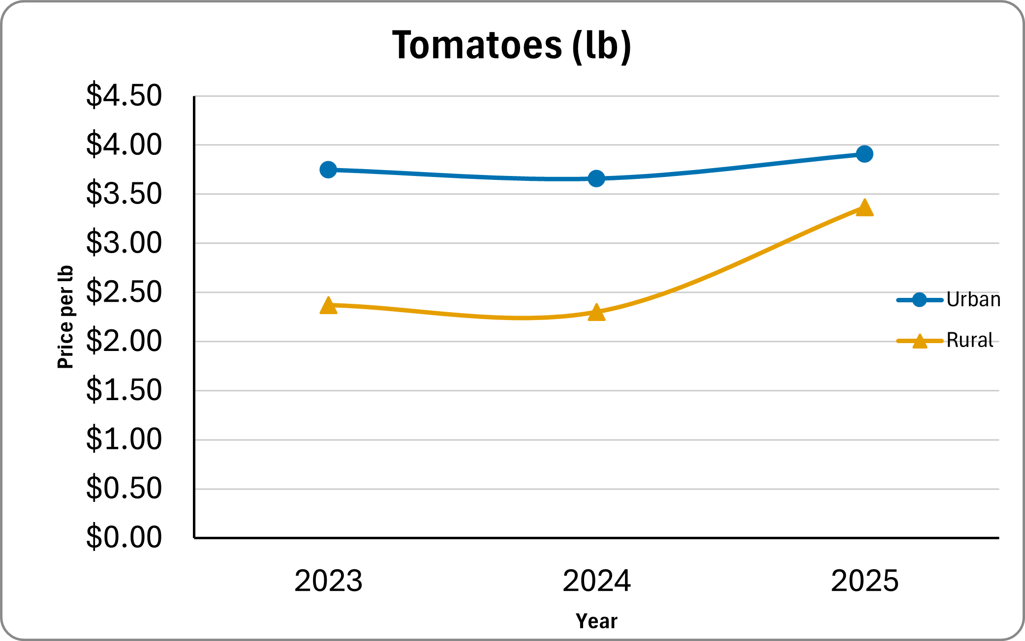 Graph of Tomato price 2023-2025
