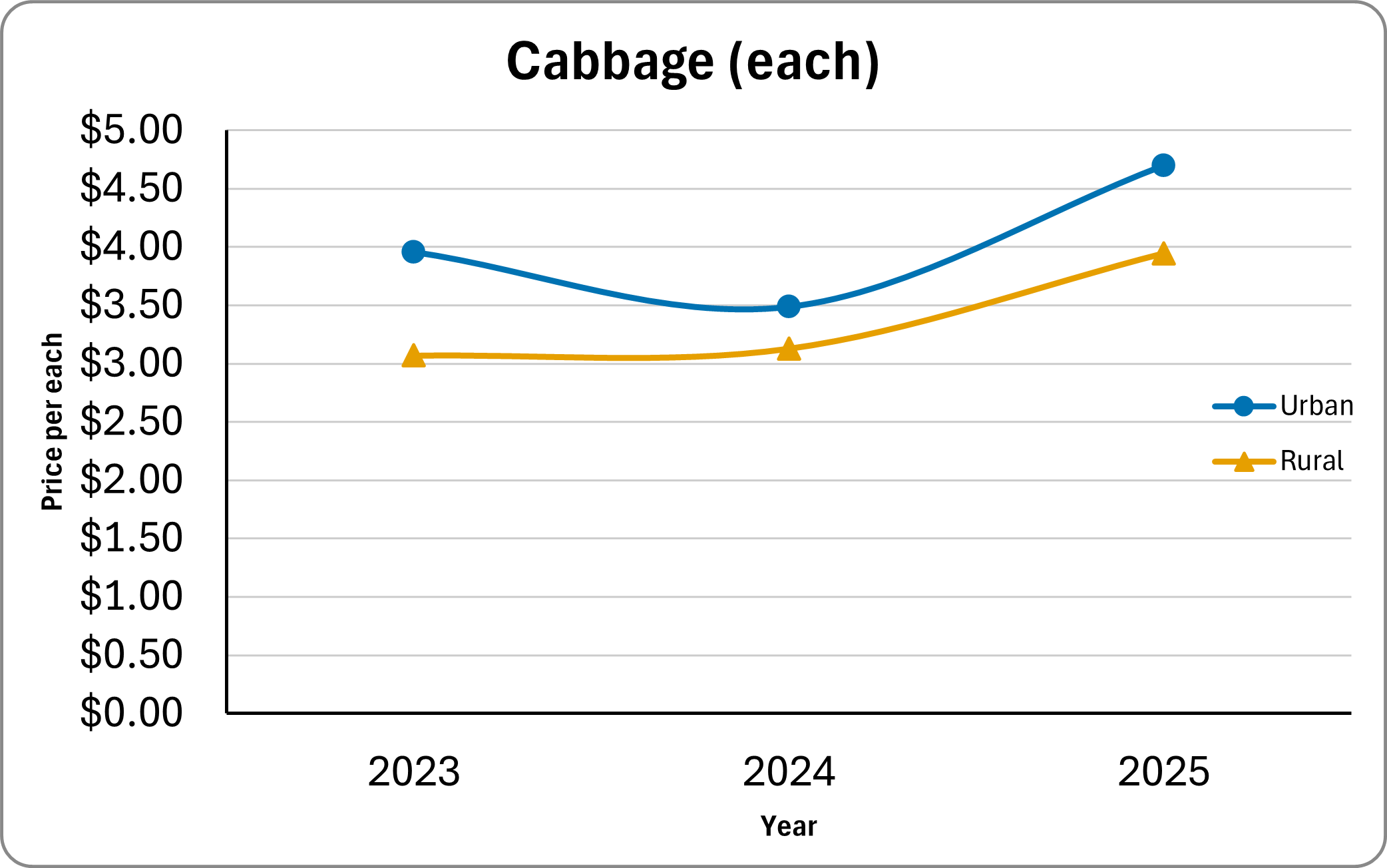 Graph of Cabbage price 2023-2025