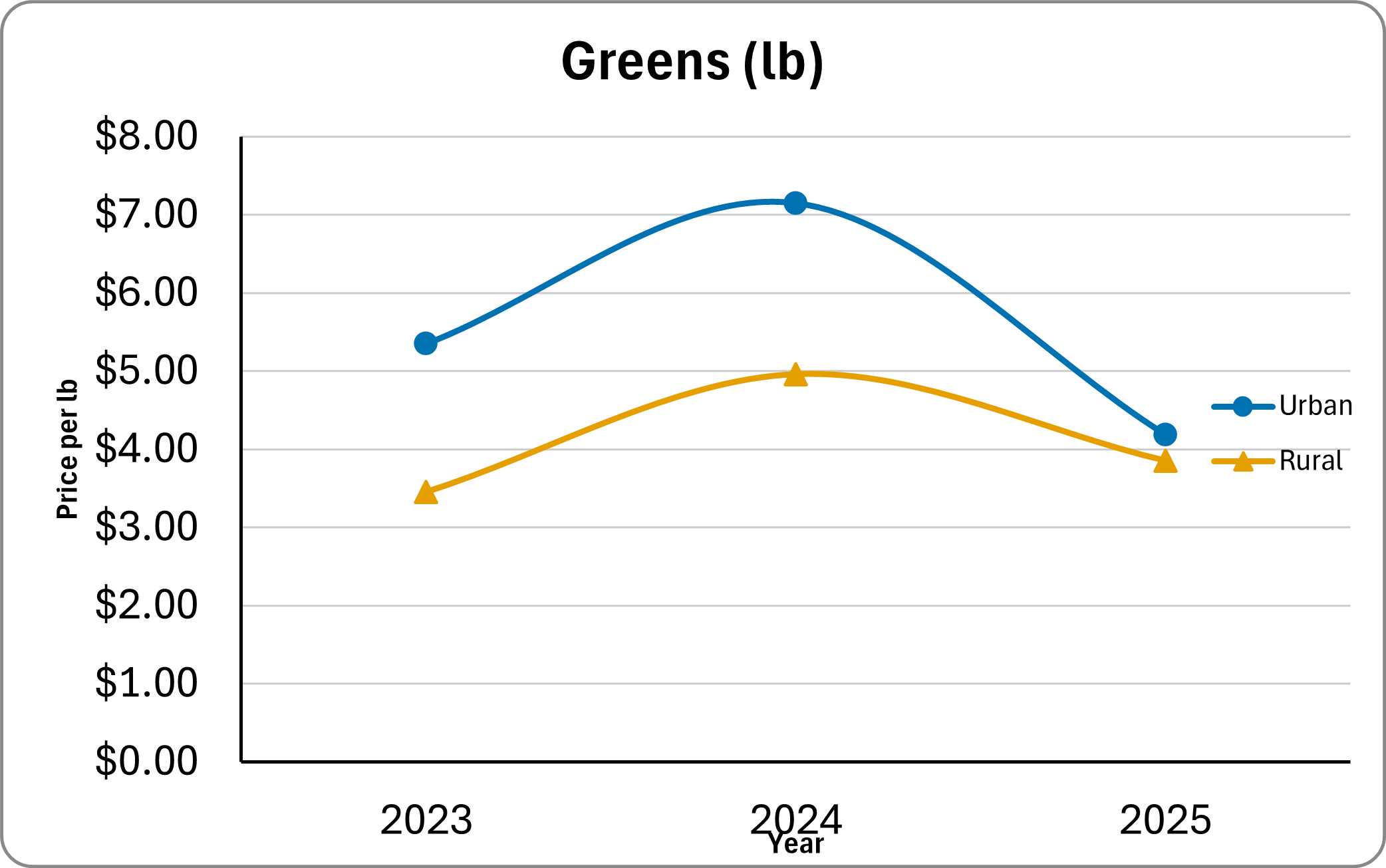 Graph of Greens price 2023-2025
