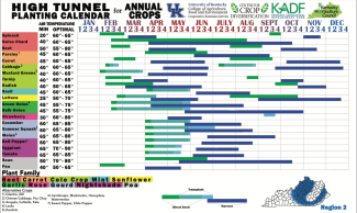 Chart for high tunnel crops 