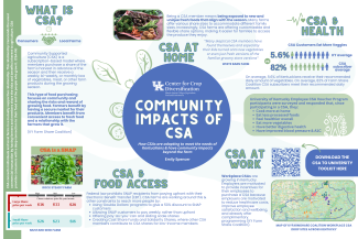 Poster: Community Impacts of CSA