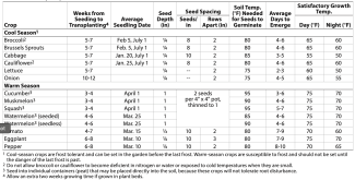 Table showing crops and seeding dates 